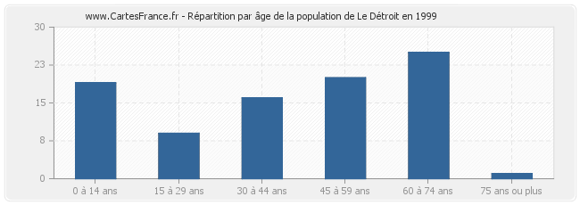 Répartition par âge de la population de Le Détroit en 1999